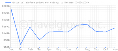 Price overview for flights from Chicago to Bahamas