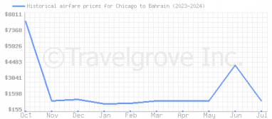 Price overview for flights from Chicago to Bahrain