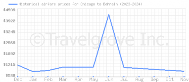 Price overview for flights from Chicago to Bahrain