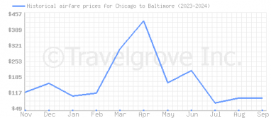 Price overview for flights from Chicago to Baltimore