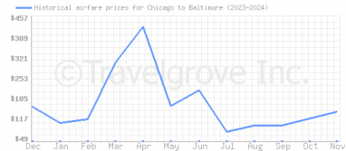 Price overview for flights from Chicago to Baltimore