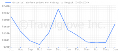 Price overview for flights from Chicago to Bangkok