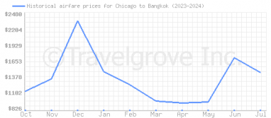 Price overview for flights from Chicago to Bangkok