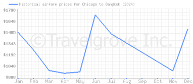 Price overview for flights from Chicago to Bangkok