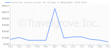 Price overview for flights from Chicago to Bangladesh