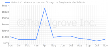 Price overview for flights from Chicago to Bangladesh