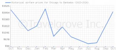 Price overview for flights from Chicago to Barbados