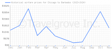 Price overview for flights from Chicago to Barbados