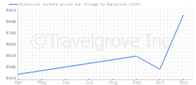 Price overview for flights from Chicago to Barcelona