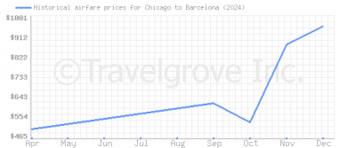 Price overview for flights from Chicago to Barcelona