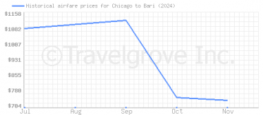 Price overview for flights from Chicago to Bari