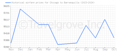 Price overview for flights from Chicago to Barranquilla