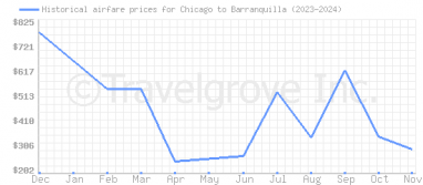 Price overview for flights from Chicago to Barranquilla