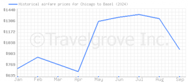 Price overview for flights from Chicago to Basel