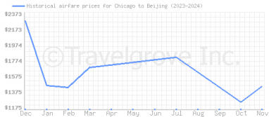 Price overview for flights from Chicago to Beijing