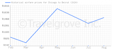 Price overview for flights from Chicago to Beirut