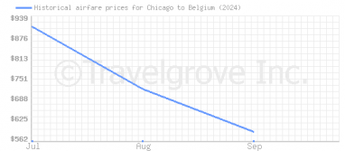 Price overview for flights from Chicago to Belgium