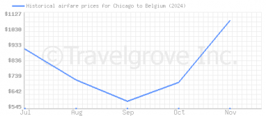 Price overview for flights from Chicago to Belgium