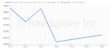 Price overview for flights from Chicago to Belgrade