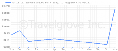 Price overview for flights from Chicago to Belgrade