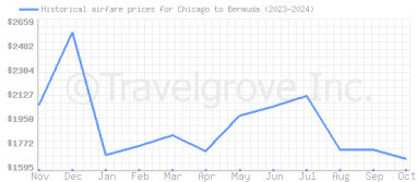 Price overview for flights from Chicago to Bermuda