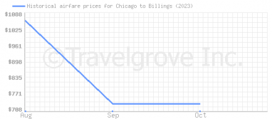 Price overview for flights from Chicago to Billings