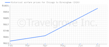 Price overview for flights from Chicago to Birmingham