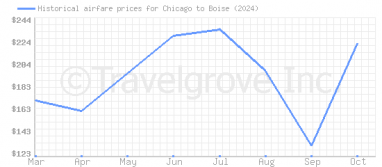 Price overview for flights from Chicago to Boise