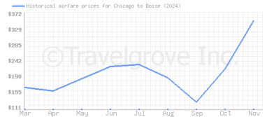 Price overview for flights from Chicago to Boise