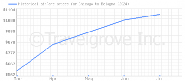 Price overview for flights from Chicago to Bologna