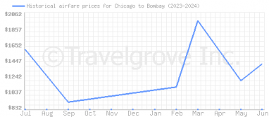 Price overview for flights from Chicago to Bombay