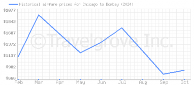 Price overview for flights from Chicago to Bombay