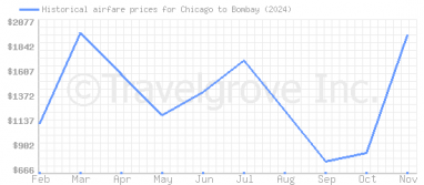 Price overview for flights from Chicago to Bombay