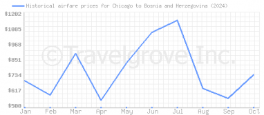 Price overview for flights from Chicago to Bosnia and Herzegovina