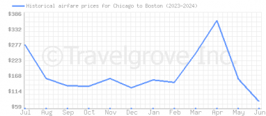 Price overview for flights from Chicago to Boston