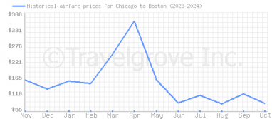 Price overview for flights from Chicago to Boston