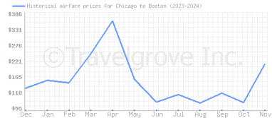 Price overview for flights from Chicago to Boston