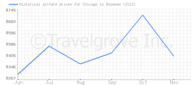 Price overview for flights from Chicago to Bozeman
