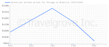 Price overview for flights from Chicago to Brasilia