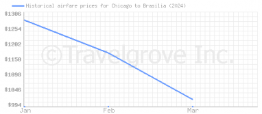 Price overview for flights from Chicago to Brasilia