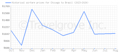 Price overview for flights from Chicago to Brazil