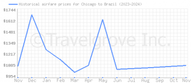 Price overview for flights from Chicago to Brazil