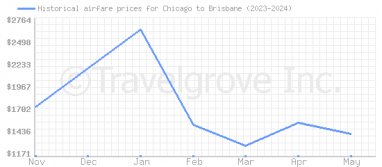 Price overview for flights from Chicago to Brisbane