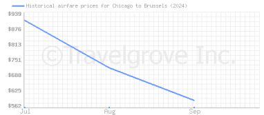 Price overview for flights from Chicago to Brussels