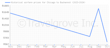 Price overview for flights from Chicago to Bucharest