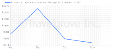 Price overview for flights from Chicago to Bucharest