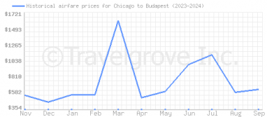 Price overview for flights from Chicago to Budapest