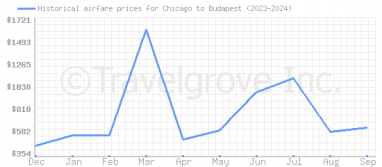 Price overview for flights from Chicago to Budapest