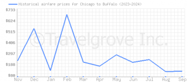 Price overview for flights from Chicago to Buffalo