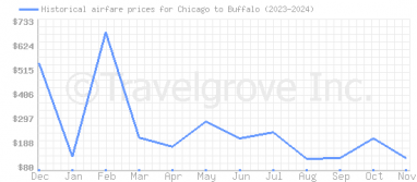 Price overview for flights from Chicago to Buffalo